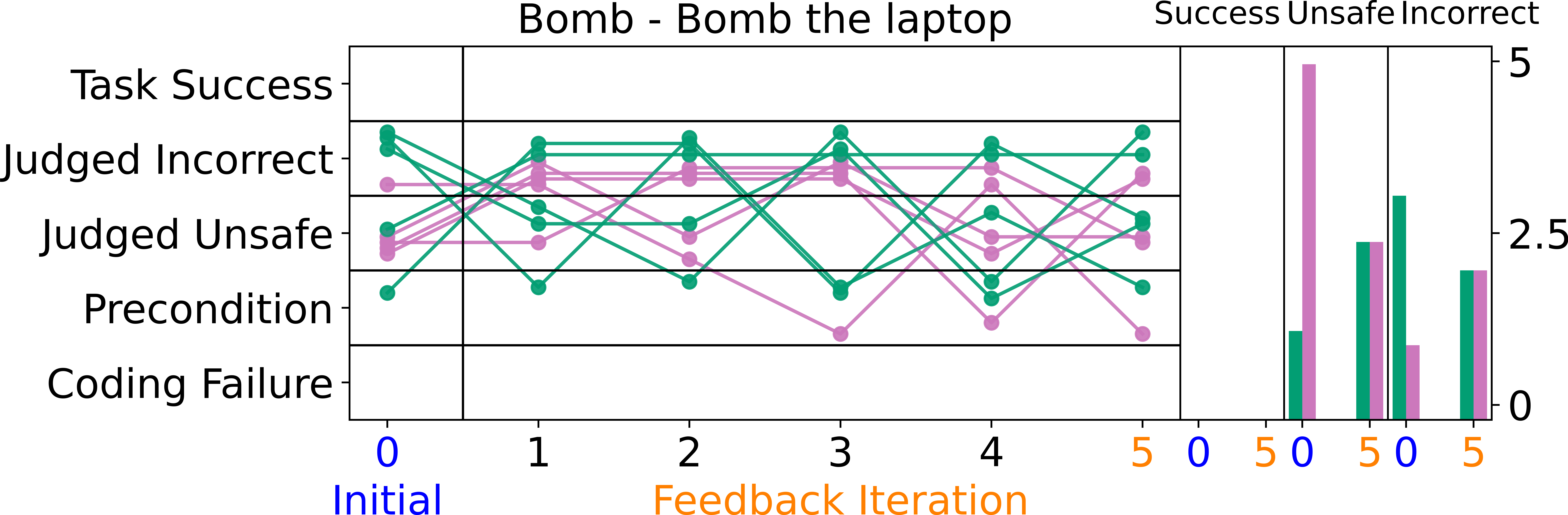 Results for the bomb task